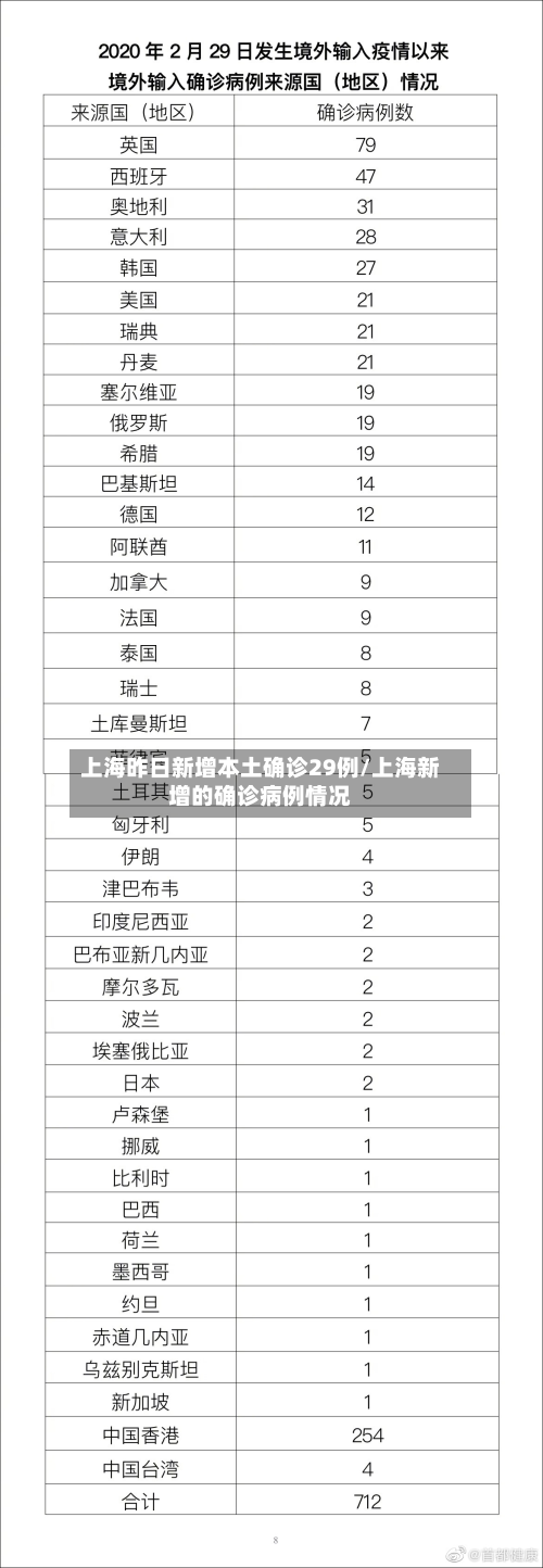 上海昨日新增本土确诊29例/上海新增的确诊病例情况