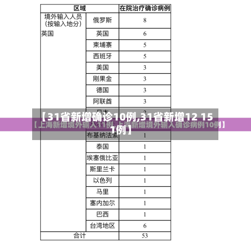 【31省新增确诊10例,31省新增12 151例】