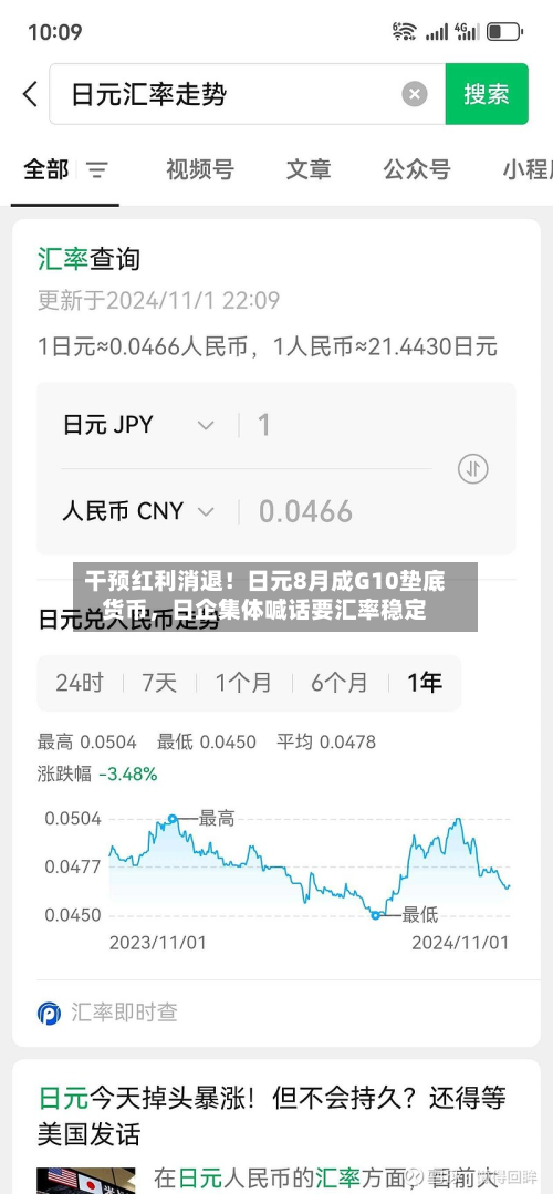 干预红利消退！日元8月成G10垫底货币，日企集体喊话要汇率稳定-第3张图片