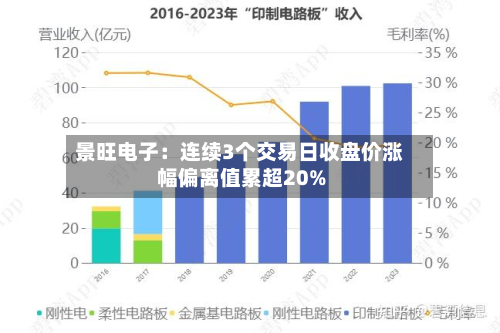 景旺电子:连续3个交易日收盘价涨幅偏离值累超20%