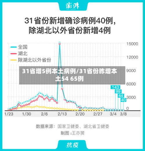 31省增5例本土病例/31省份昨增本土54 65例