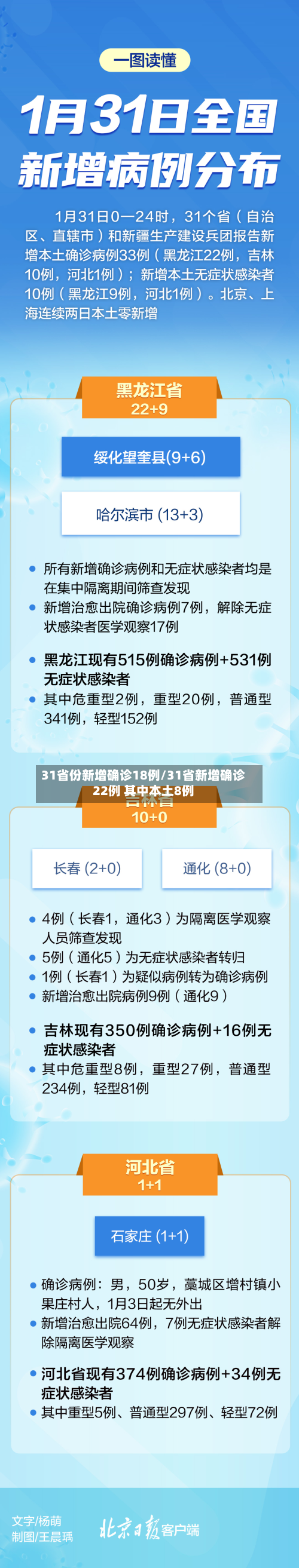 31省份新增确诊18例/31省新增确诊22例 其中本土8例