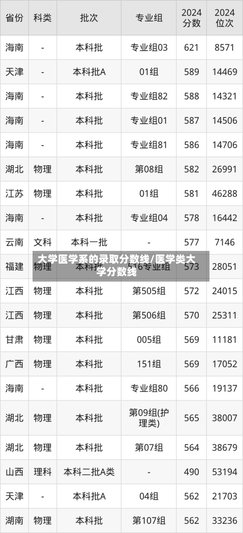 大学医学系的录取分数线/医学类大学分数线-第2张图片