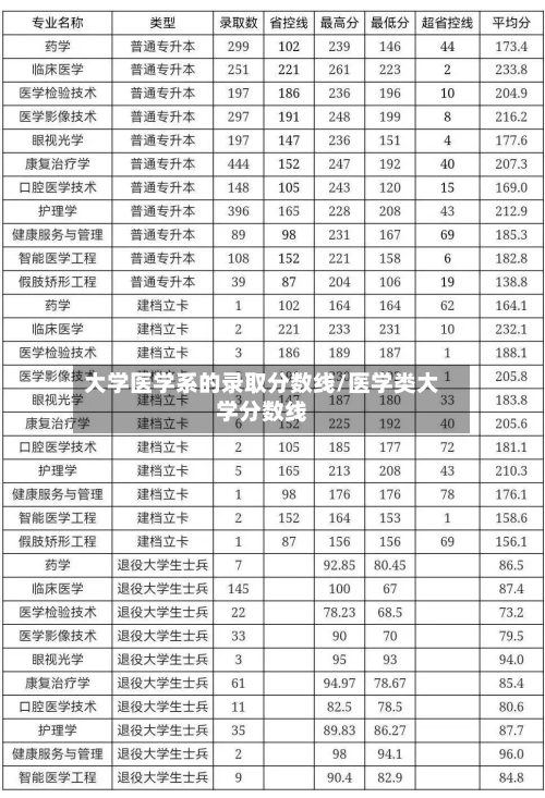 大学医学系的录取分数线/医学类大学分数线