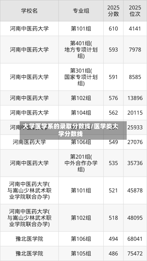大学医学系的录取分数线/医学类大学分数线-第3张图片