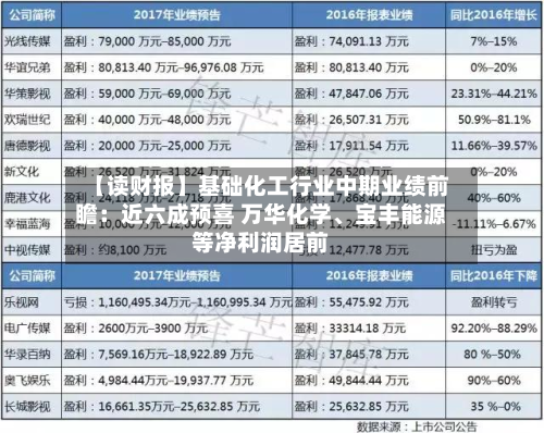 【读财报】基础化工行业中期业绩前瞻：近六成预喜 万华化学	、宝丰能源等净利润居前-第3张图片