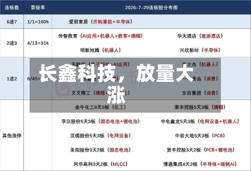 长鑫科技，放量大涨-第2张图片