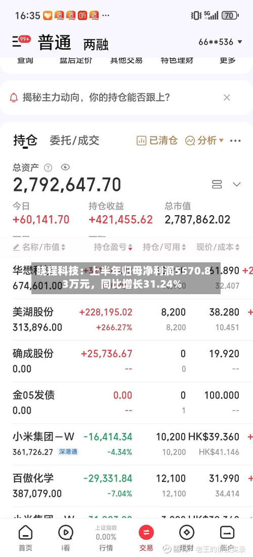 晓程科技:上半年归母净利润5570.83万元,同比增长31.24%