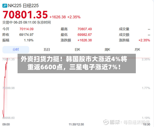 外资扫货力挺！韩国股市大涨近4%将重返6600点	，三星电子涨近7%！-第2张图片
