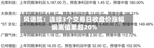 风语筑:连续3个交易日收盘价涨幅偏离值累超20%