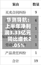 华测导航:上半年净利润3.33亿元 同比增长2.05%