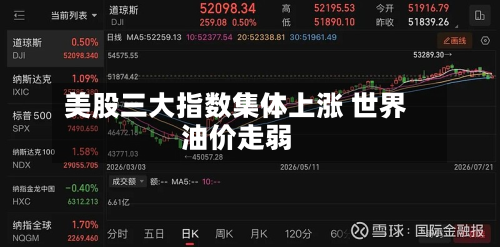 美股三大指数集体上涨 世界油价走弱-第1张图片
