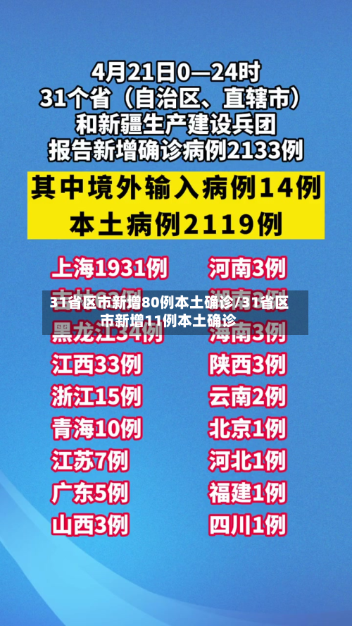 31省区市新增80例本土确诊/31省区市新增11例本土确诊