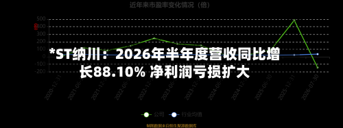 *ST纳川:2026年半年度营收同比增长88.10% 净利润亏损扩大