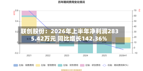 联创股份:2026年上半年净利润2835.42万元 同比增长142.36%-第3张图片