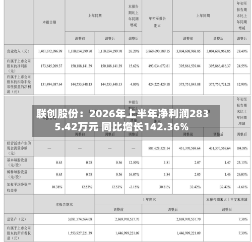 联创股份:2026年上半年净利润2835.42万元 同比增长142.36%-第2张图片