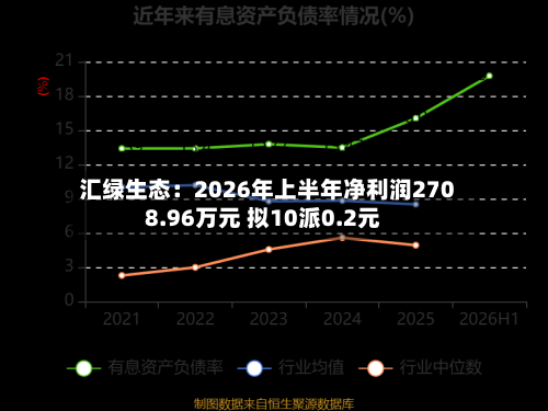 汇绿生态：2026年上半年净利润2708.96万元 拟10派0.2元-第3张图片