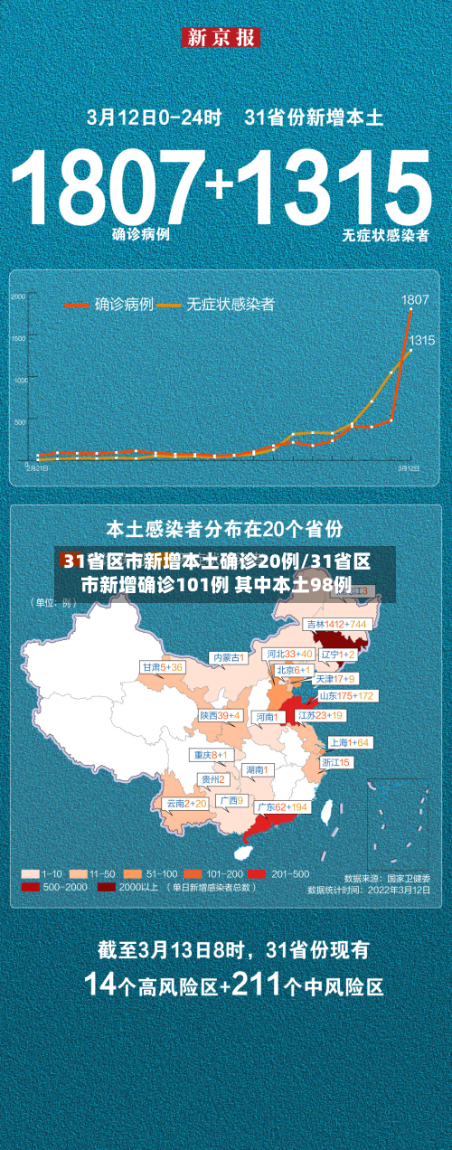 31省区市新增本土确诊20例/31省区市新增确诊101例 其中本土98例