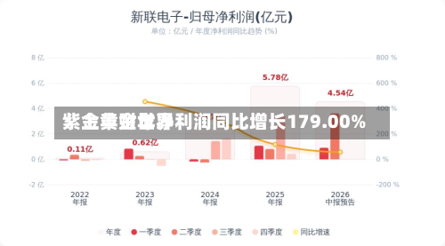 紫金黄金世界
:上半财年净利润同比增长179.00%