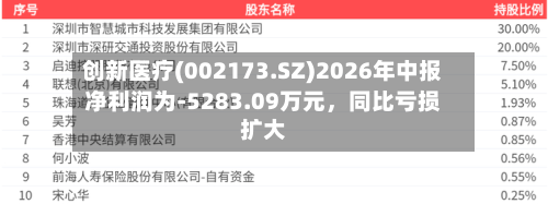 创新医疗(002173.SZ)2026年中报净利润为-5283.09万元,同比亏损扩大