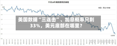 美国数据“三连击	”	、加息概率只剩33%	，美元底部在哪里？-第2张图片