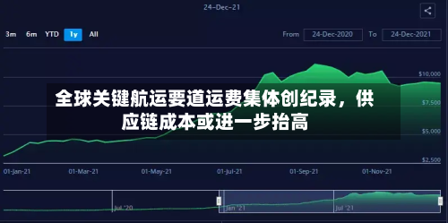 全球关键航运要道运费集体创纪录，供应链成本或进一步抬高-第3张图片
