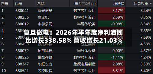 复旦微电:2026年半年度净利润同比增长338.58% 营收增长21.03%