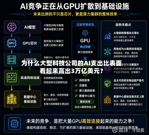 为什么大型科技公司的AI支出比表面看起来高出3万亿美元?-第2张图片