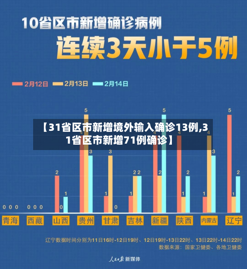 【31省区市新增境外输入确诊13例,31省区市新增71例确诊】