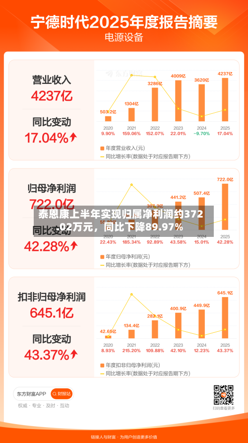 泰恩康上半年实现归属净利润约372.02万元	，同比下降89.97%-第1张图片