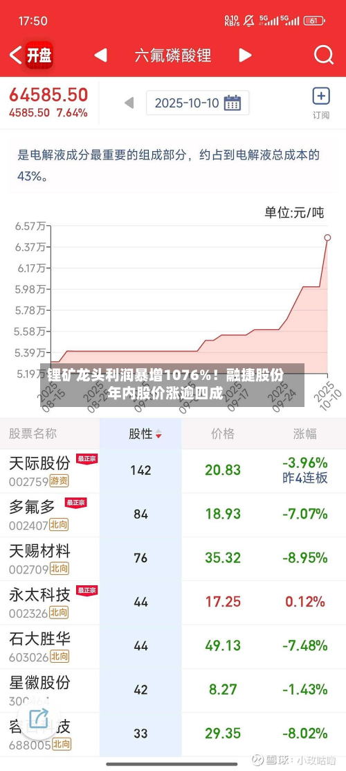 锂矿龙头利润暴增1076%！融捷股份年内股价涨逾四成