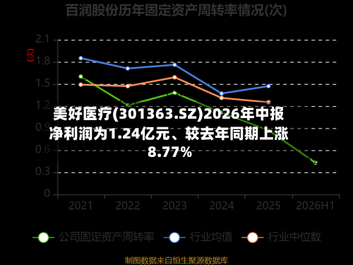 美好医疗(301363.SZ)2026年中报净利润为1.24亿元、较去年同期上涨8.77%