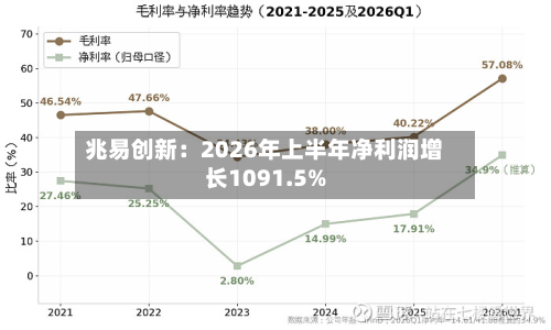 兆易创新：2026年上半年净利润增长1091.5%