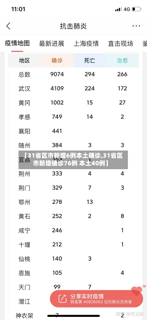 【31省区市新增6例本土确诊,31省区市新增确诊76例 本土40例】