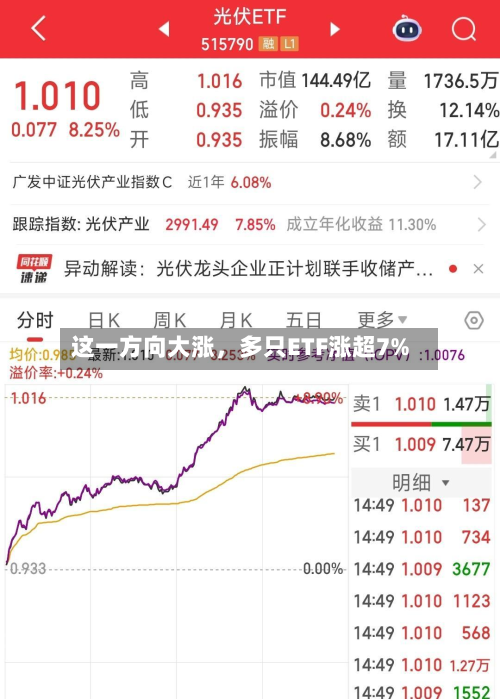这一方向大涨，多只ETF涨超7%-第2张图片
