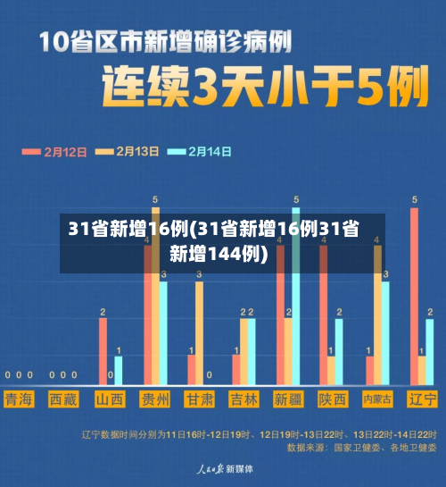 31省新增16例(31省新增16例31省新增144例)