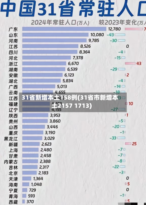 31省新增本土158例(31省市新增本土2157 1713)-第2张图片