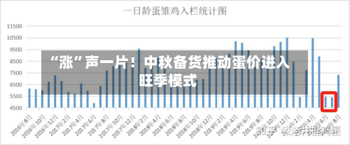 “涨	”声一片！中秋备货推动蛋价进入旺季模式-第2张图片
