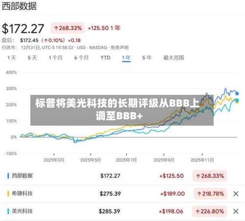 标普将美光科技的长期评级从BBB上调至BBB+