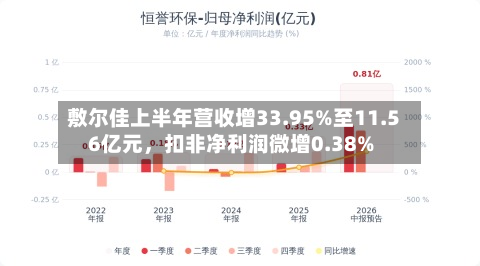 敷尔佳上半年营收增33.95%至11.56亿元，扣非净利润微增0.38%-第1张图片