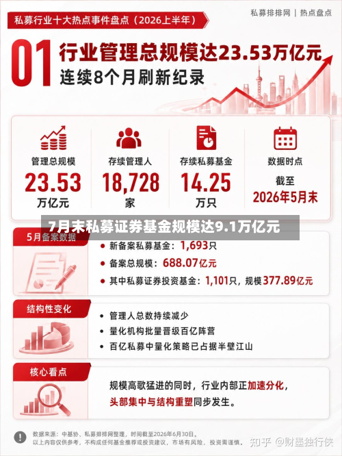 7月末私募证券基金规模达9.1万亿元