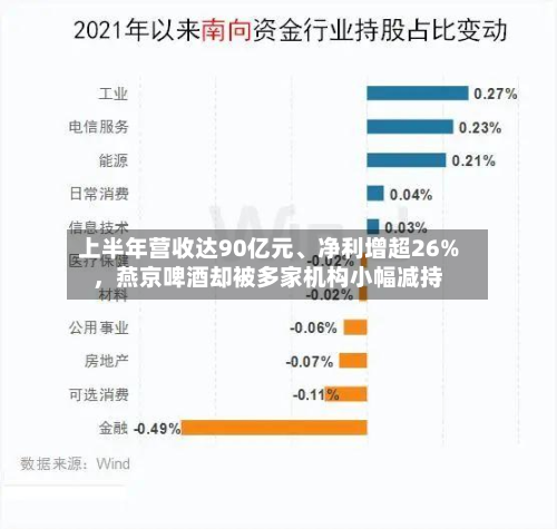 上半年营收达90亿元、净利增超26%,燕京啤酒却被多家机构小幅减持