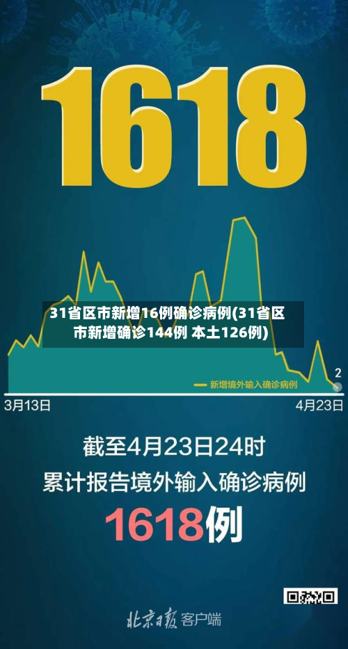 31省区市新增16例确诊病例(31省区市新增确诊144例 本土126例)-第3张图片