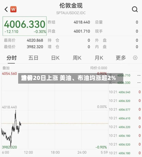 世界油价20日上涨 美油、布油均涨超2%-第2张图片