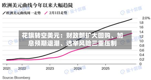 花旗转空美元：财政部扩大回购、加息预期退潮、选举风险三重压制-第1张图片