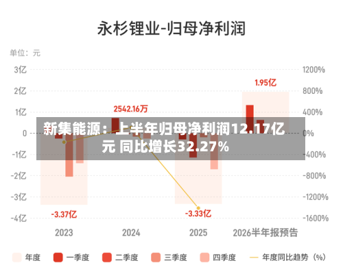新集能源:上半年归母净利润12.17亿元 同比增长32.27%