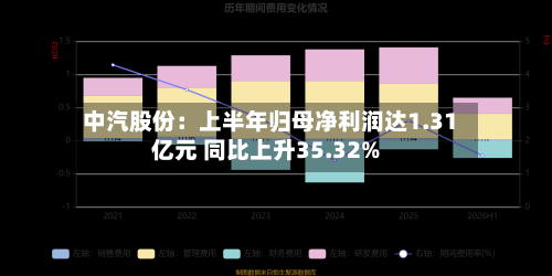 中汽股份:上半年归母净利润达1.31亿元 同比上升35.32%