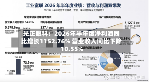光正眼科:2026年半年度净利润同比增长1152.76% 营业收入同比下降10.55%