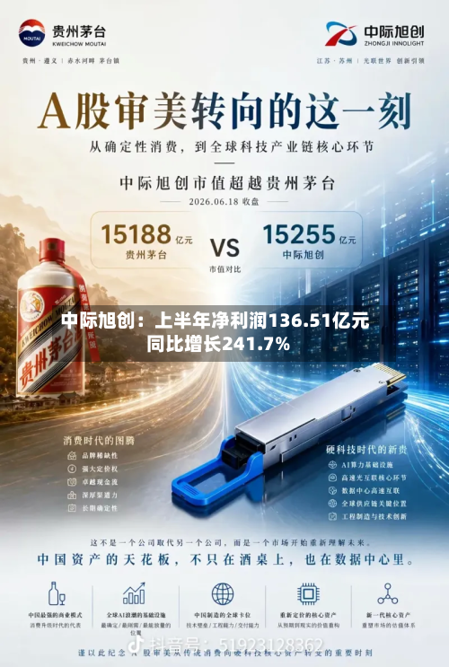 中际旭创:上半年净利润136.51亿元 同比增长241.7%