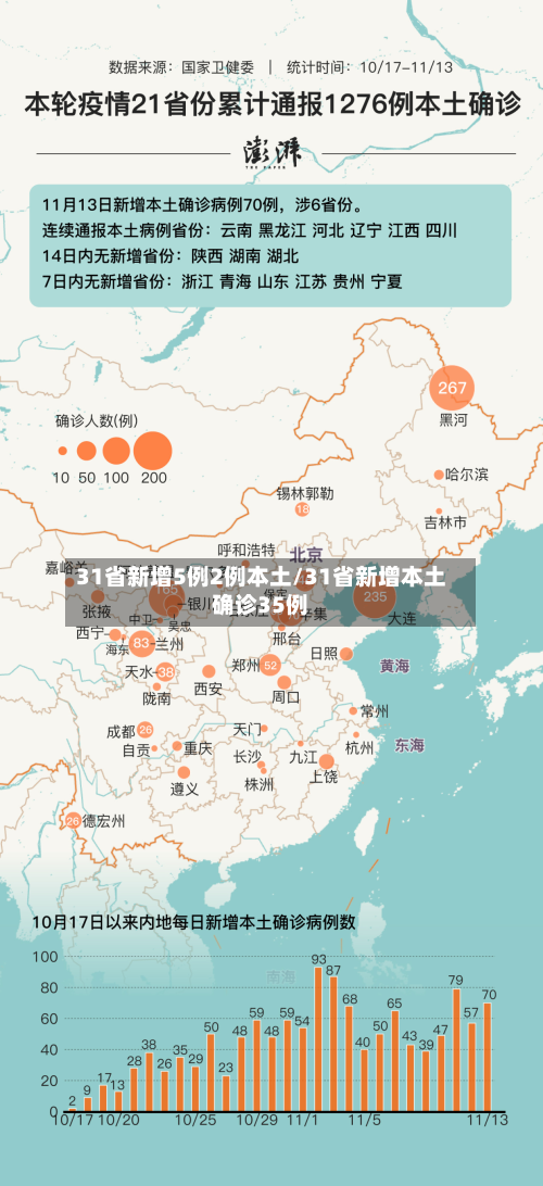 31省新增5例2例本土/31省新增本土确诊35例